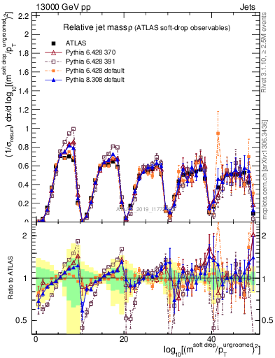 Plot of softdrop.rho in 13000 GeV pp collisions