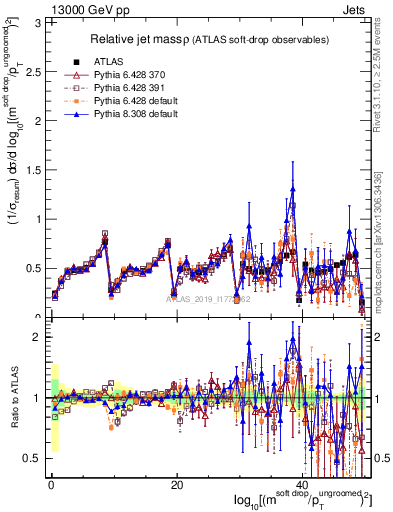Plot of softdrop.rho in 13000 GeV pp collisions