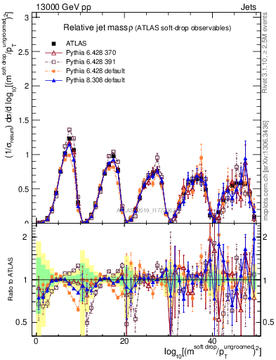 Plot of softdrop.rho in 13000 GeV pp collisions