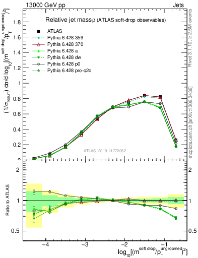 Plot of softdrop.rho in 13000 GeV pp collisions