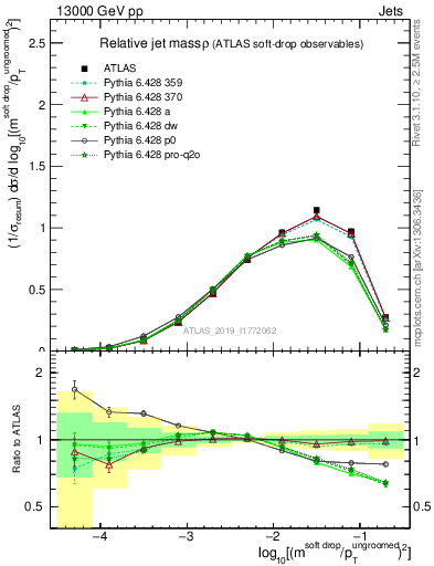 Plot of softdrop.rho in 13000 GeV pp collisions