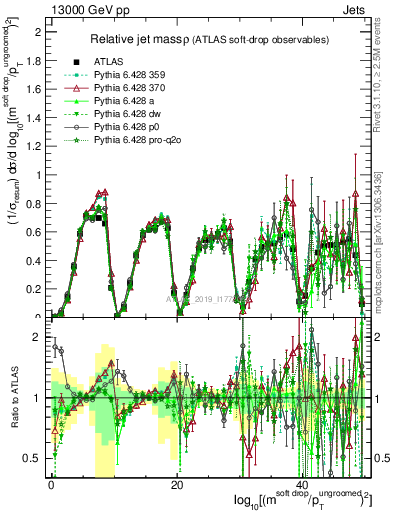 Plot of softdrop.rho in 13000 GeV pp collisions