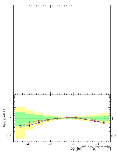 Plot of softdrop.rho in 13000 GeV pp collisions