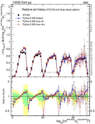 Plot of softdrop.rho in 13000 GeV pp collisions