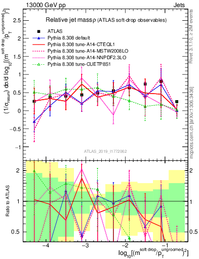 Plot of softdrop.rho in 13000 GeV pp collisions