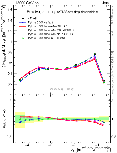 Plot of softdrop.rho in 13000 GeV pp collisions