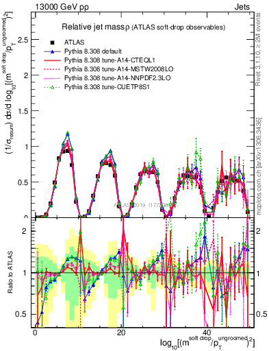 Plot of softdrop.rho in 13000 GeV pp collisions