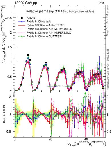 Plot of softdrop.rho in 13000 GeV pp collisions