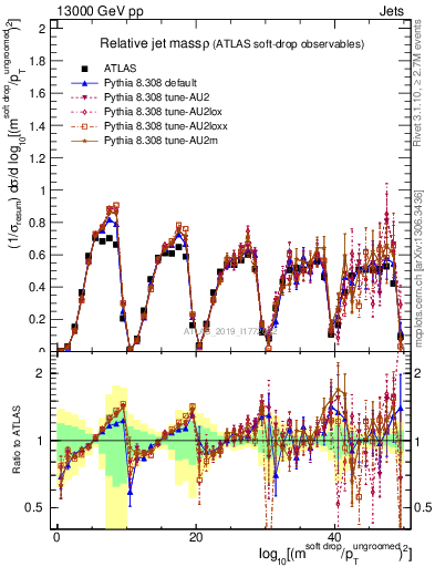 Plot of softdrop.rho in 13000 GeV pp collisions