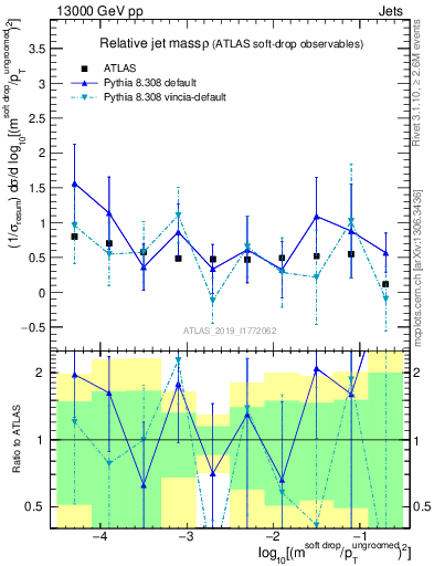 Plot of softdrop.rho in 13000 GeV pp collisions