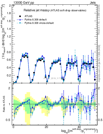 Plot of softdrop.rho in 13000 GeV pp collisions