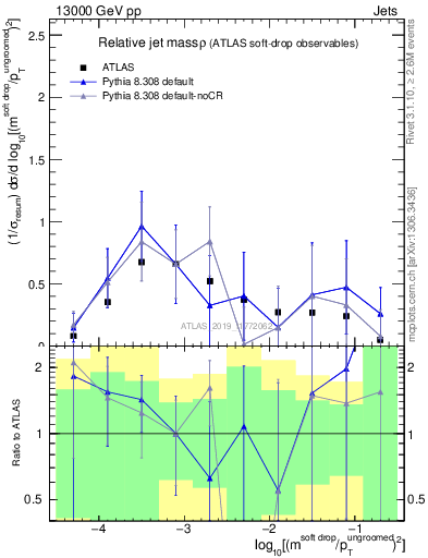 Plot of softdrop.rho in 13000 GeV pp collisions