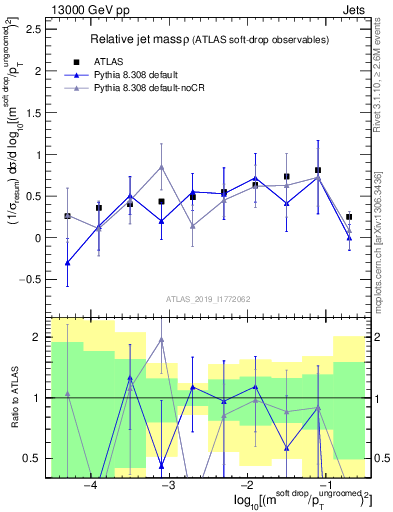 Plot of softdrop.rho in 13000 GeV pp collisions