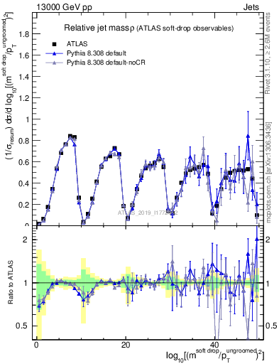 Plot of softdrop.rho in 13000 GeV pp collisions