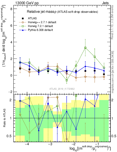 Plot of softdrop.rho in 13000 GeV pp collisions