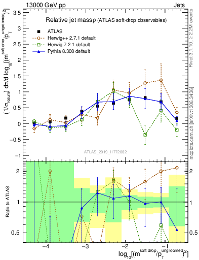 Plot of softdrop.rho in 13000 GeV pp collisions