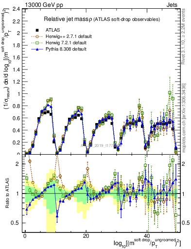 Plot of softdrop.rho in 13000 GeV pp collisions