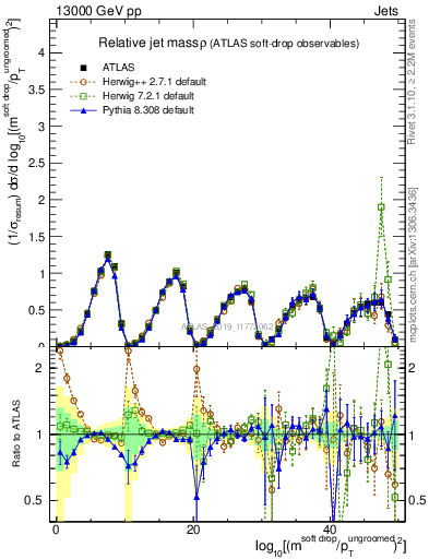 Plot of softdrop.rho in 13000 GeV pp collisions