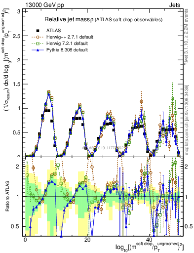 Plot of softdrop.rho in 13000 GeV pp collisions