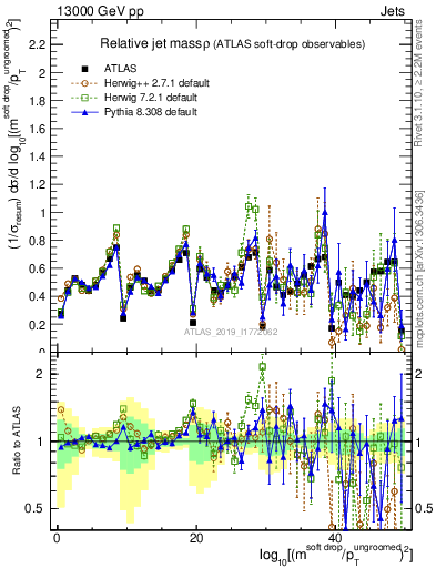 Plot of softdrop.rho in 13000 GeV pp collisions