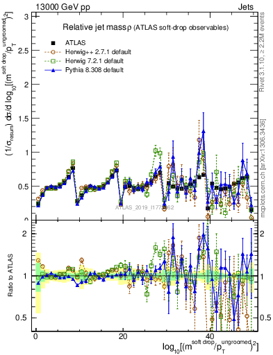Plot of softdrop.rho in 13000 GeV pp collisions