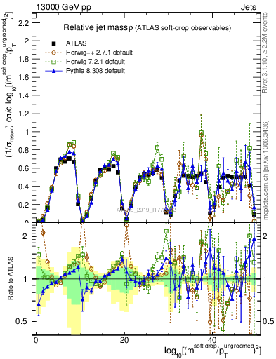 Plot of softdrop.rho in 13000 GeV pp collisions