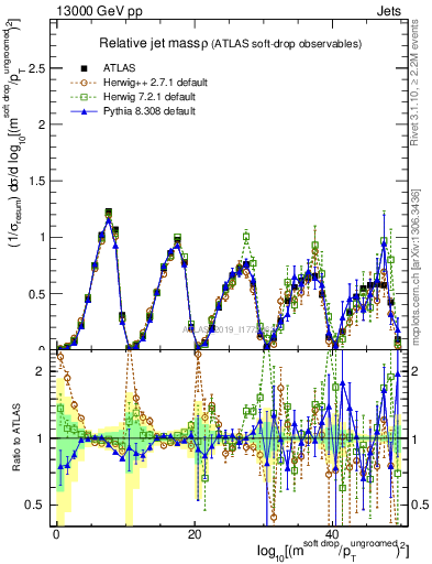 Plot of softdrop.rho in 13000 GeV pp collisions