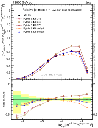 Plot of softdrop.rho in 13000 GeV pp collisions