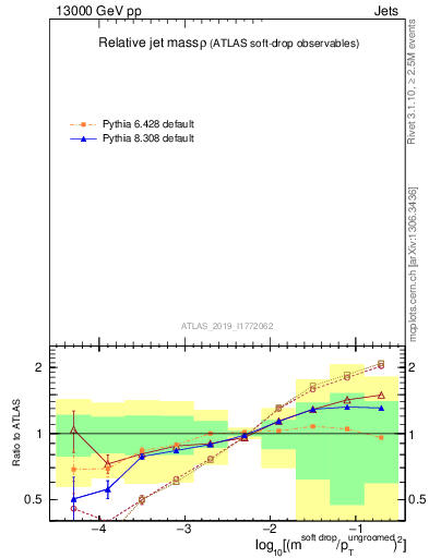 Plot of softdrop.rho in 13000 GeV pp collisions