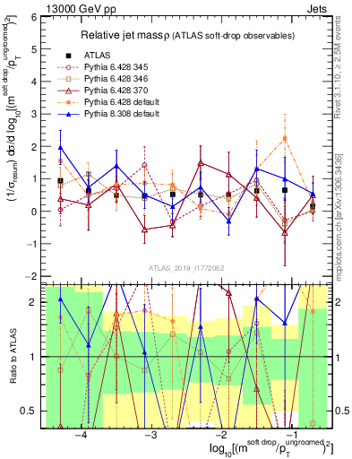 Plot of softdrop.rho in 13000 GeV pp collisions