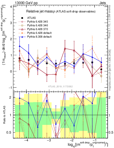 Plot of softdrop.rho in 13000 GeV pp collisions