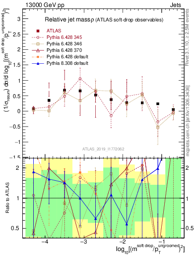 Plot of softdrop.rho in 13000 GeV pp collisions