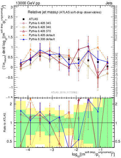 Plot of softdrop.rho in 13000 GeV pp collisions