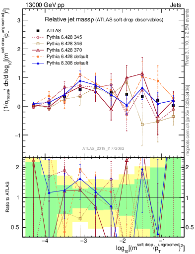 Plot of softdrop.rho in 13000 GeV pp collisions