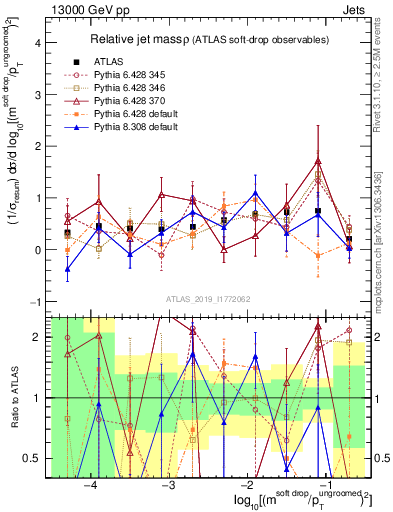 Plot of softdrop.rho in 13000 GeV pp collisions