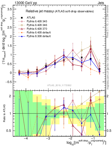 Plot of softdrop.rho in 13000 GeV pp collisions
