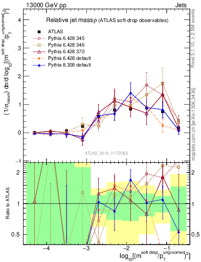 Plot of softdrop.rho in 13000 GeV pp collisions