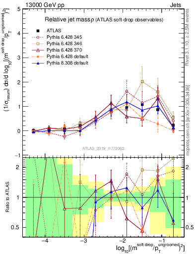 Plot of softdrop.rho in 13000 GeV pp collisions