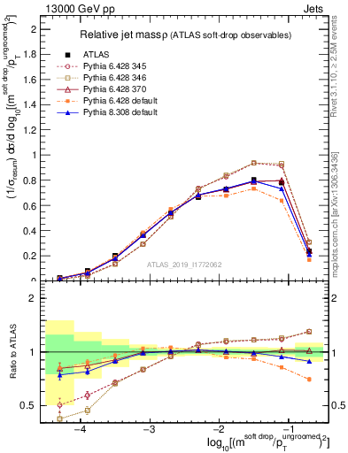 Plot of softdrop.rho in 13000 GeV pp collisions