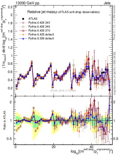 Plot of softdrop.rho in 13000 GeV pp collisions
