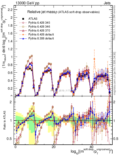 Plot of softdrop.rho in 13000 GeV pp collisions