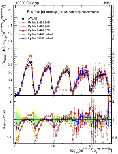 Plot of softdrop.rho in 13000 GeV pp collisions