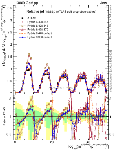 Plot of softdrop.rho in 13000 GeV pp collisions