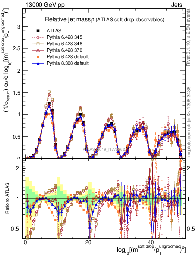Plot of softdrop.rho in 13000 GeV pp collisions