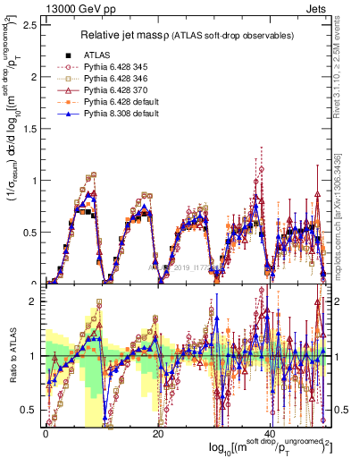 Plot of softdrop.rho in 13000 GeV pp collisions