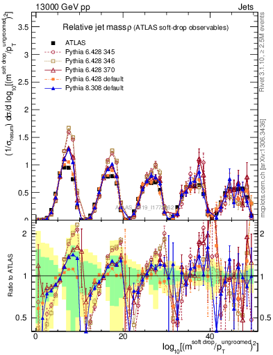 Plot of softdrop.rho in 13000 GeV pp collisions
