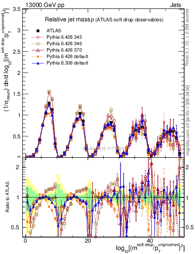 Plot of softdrop.rho in 13000 GeV pp collisions