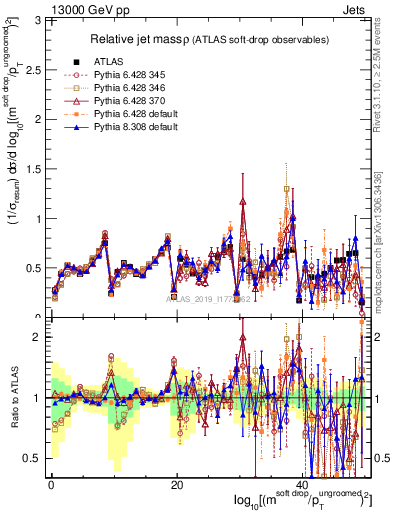 Plot of softdrop.rho in 13000 GeV pp collisions