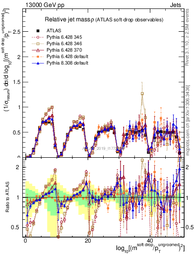 Plot of softdrop.rho in 13000 GeV pp collisions