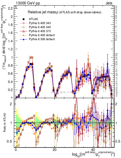Plot of softdrop.rho in 13000 GeV pp collisions